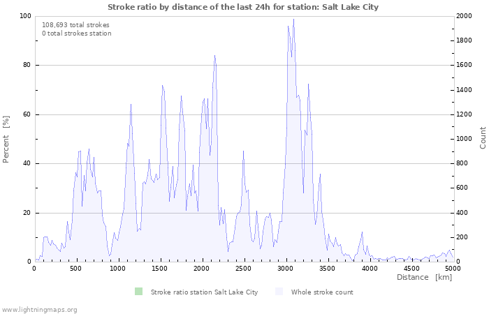 Graphs: Stroke ratio by distance