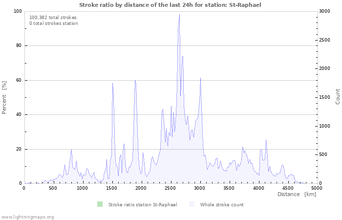 Graphs: Stroke ratio by distance