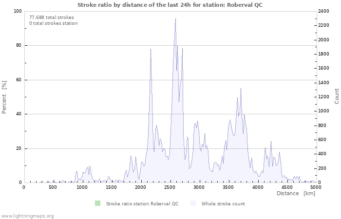 Graphs: Stroke ratio by distance