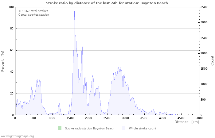 Graphs: Stroke ratio by distance