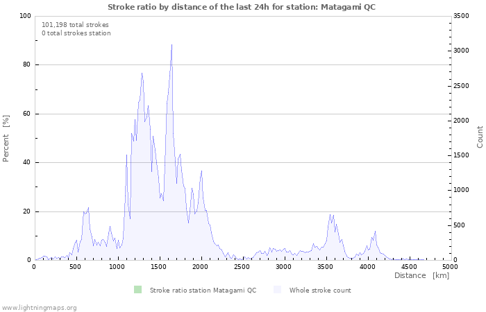 Graphs: Stroke ratio by distance