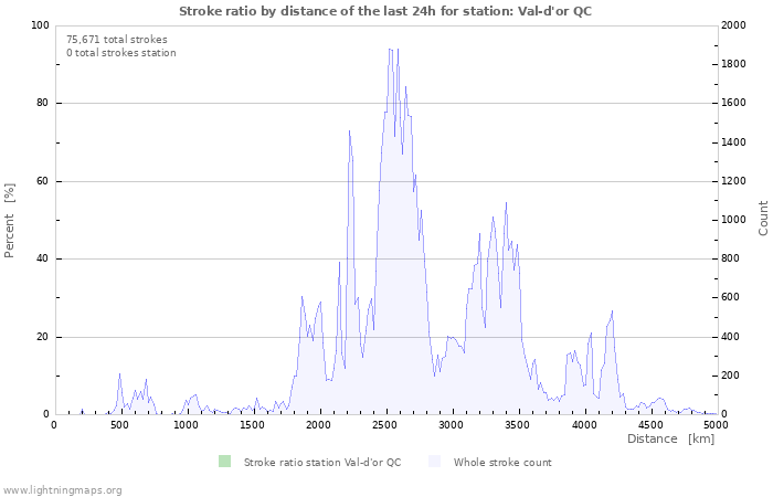 Graphs: Stroke ratio by distance