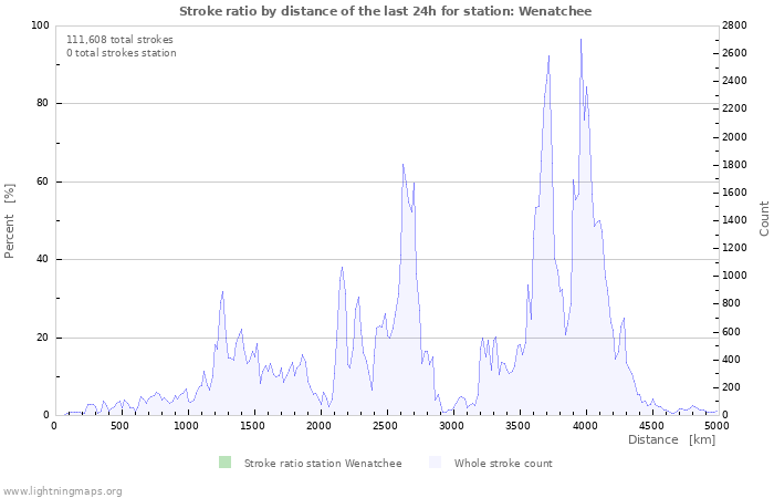 Graphs: Stroke ratio by distance