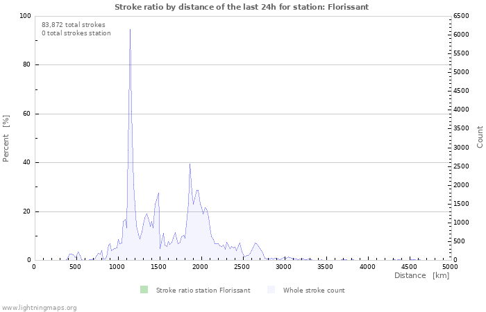 Graphs: Stroke ratio by distance