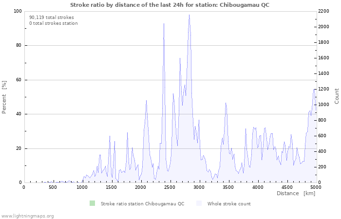 Graphs: Stroke ratio by distance