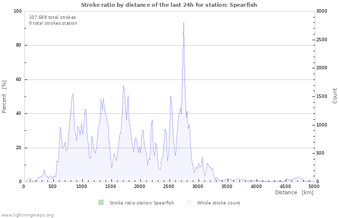 Graphs: Stroke ratio by distance