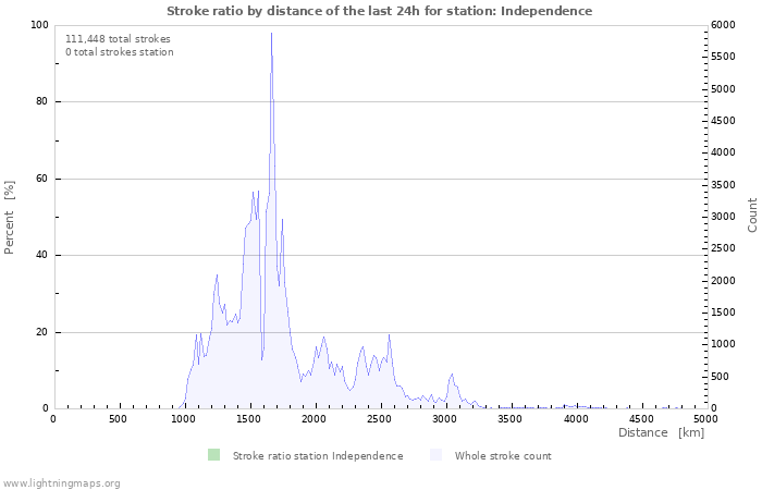 Graphs: Stroke ratio by distance