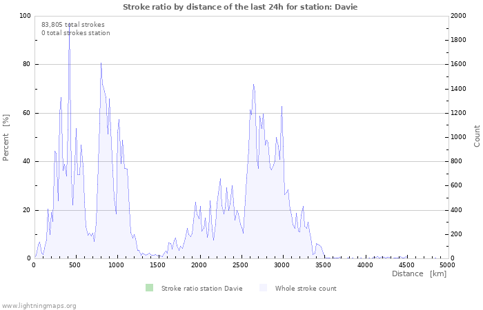 Graphs: Stroke ratio by distance