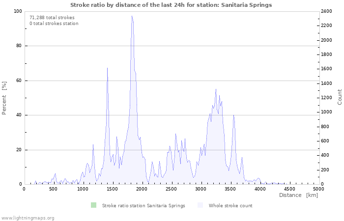 Graphs: Stroke ratio by distance