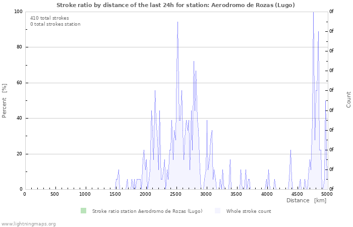 Graphs: Stroke ratio by distance