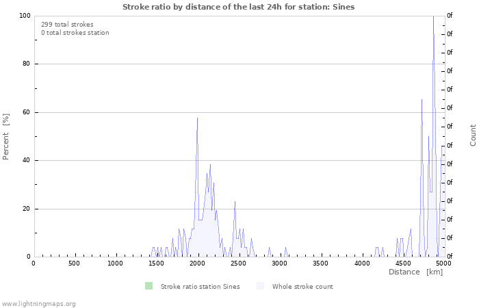 Graphs: Stroke ratio by distance