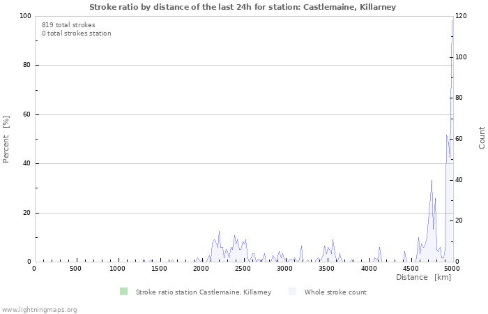 Graphs: Stroke ratio by distance