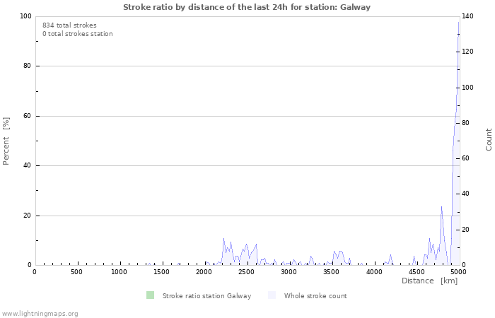 Graphs: Stroke ratio by distance