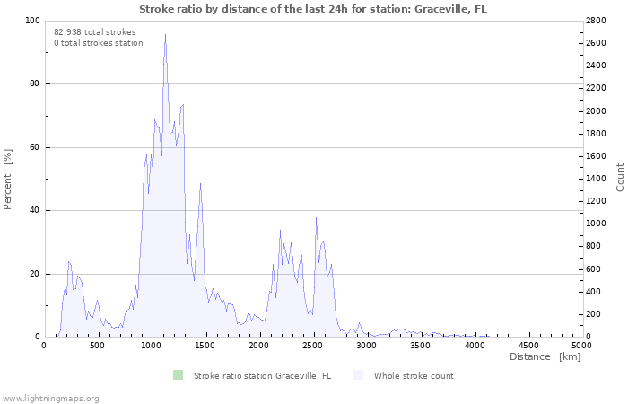 Graphs: Stroke ratio by distance