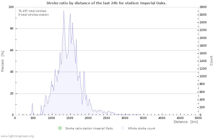 Graphs: Stroke ratio by distance