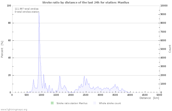 Graphs: Stroke ratio by distance