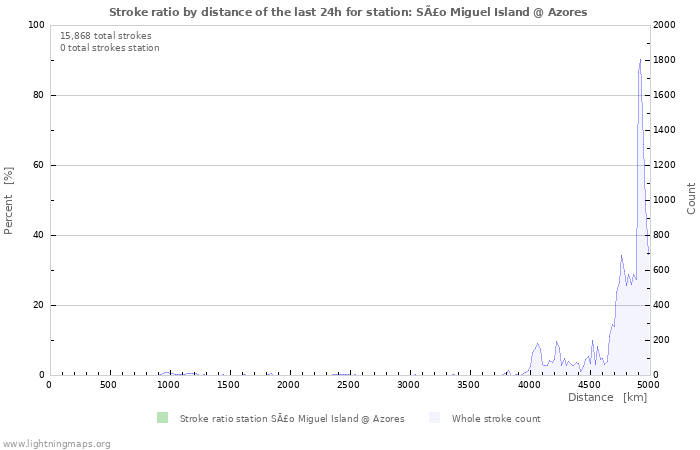 Graphs: Stroke ratio by distance