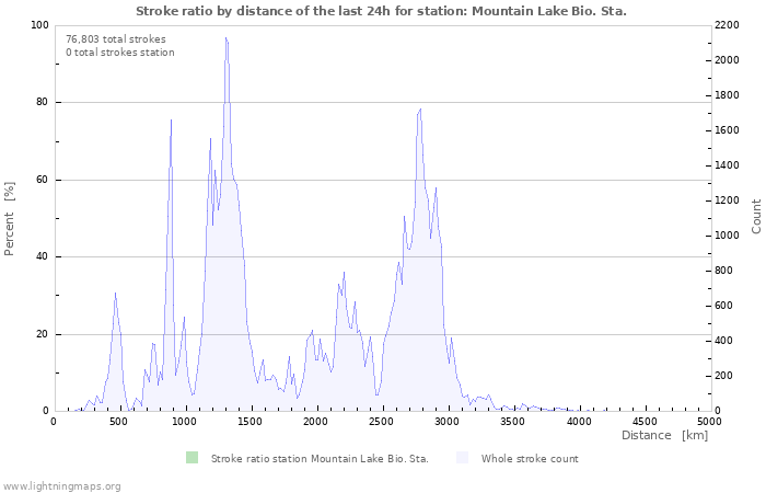 Graphs: Stroke ratio by distance