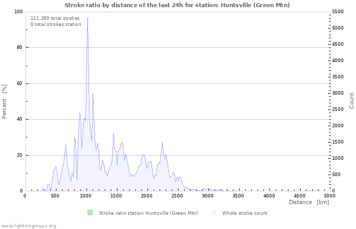 Graphs: Stroke ratio by distance