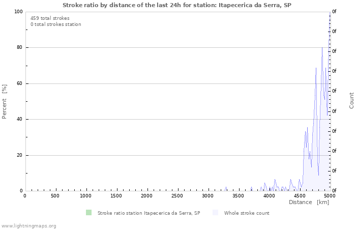 Graphs: Stroke ratio by distance