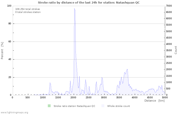 Graphs: Stroke ratio by distance