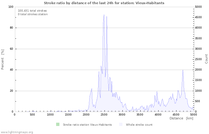 Graphs: Stroke ratio by distance