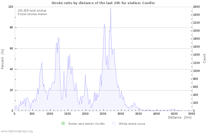 Graphs: Stroke ratio by distance