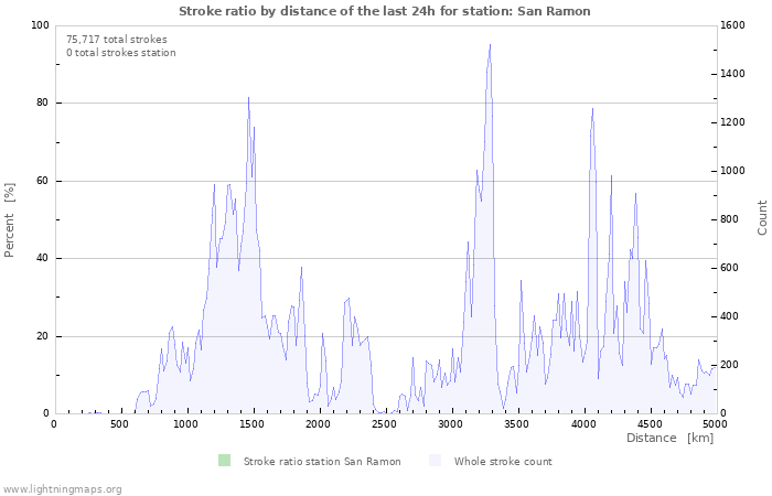 Graphs: Stroke ratio by distance