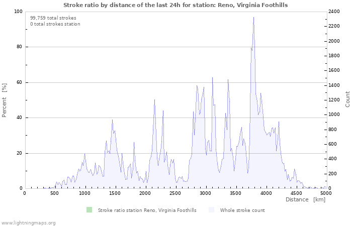 Graphs: Stroke ratio by distance