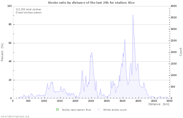 Graphs: Stroke ratio by distance