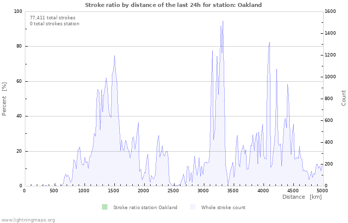 Graphs: Stroke ratio by distance