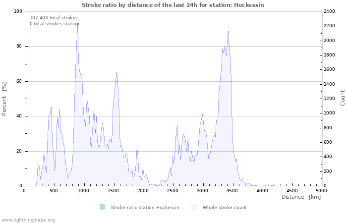 Graphs: Stroke ratio by distance