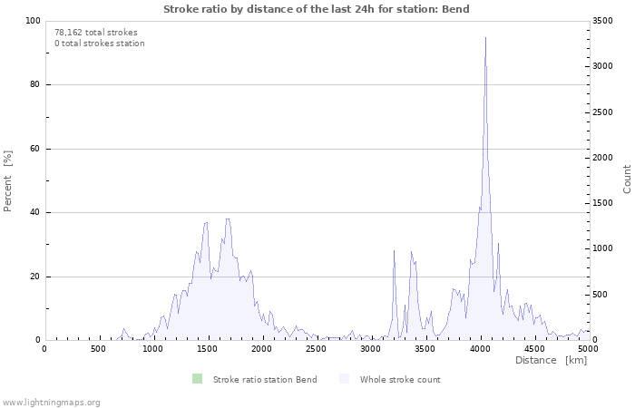 Graphs: Stroke ratio by distance