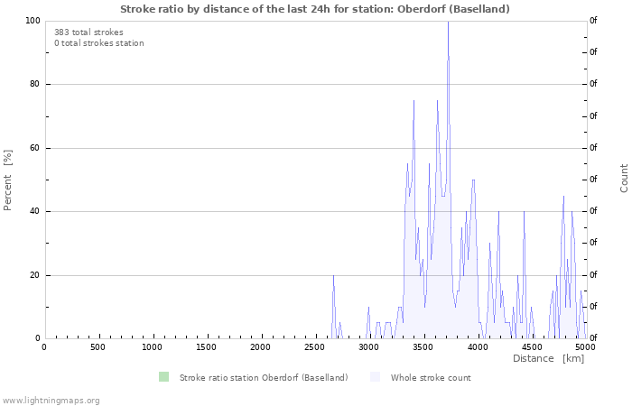 Graphs: Stroke ratio by distance