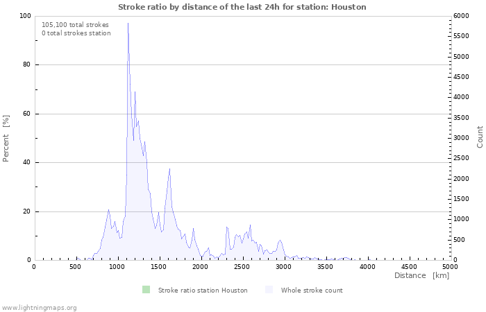 Graphs: Stroke ratio by distance