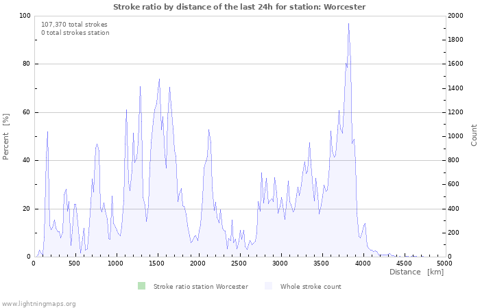 Graphs: Stroke ratio by distance