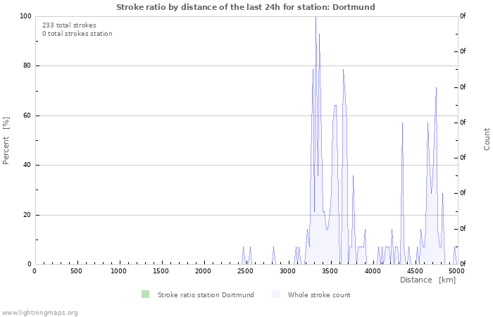 Graphs: Stroke ratio by distance