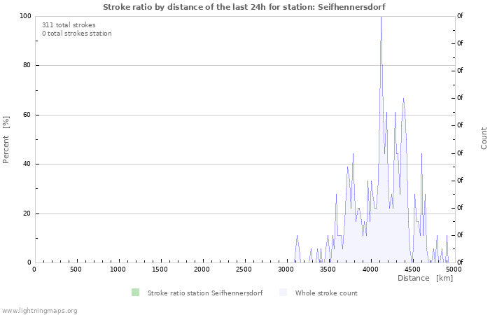 Graphs: Stroke ratio by distance