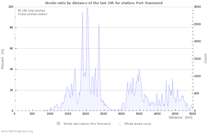 Graphs: Stroke ratio by distance