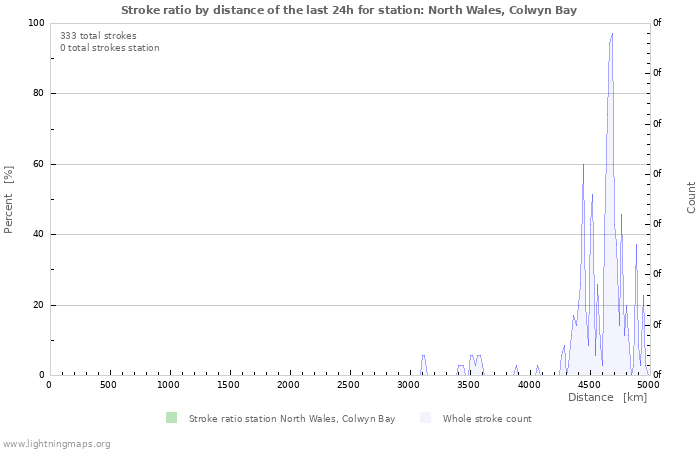 Graphs: Stroke ratio by distance