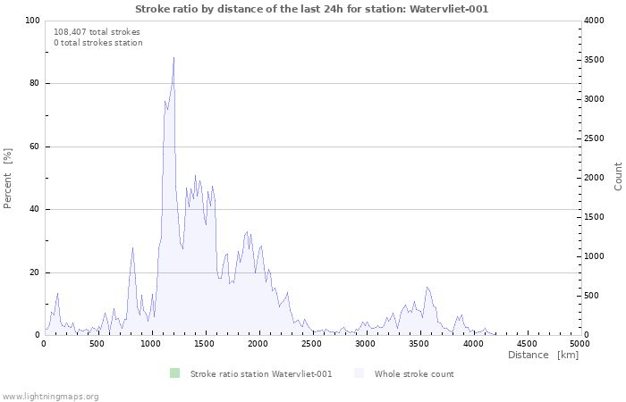 Graphs: Stroke ratio by distance