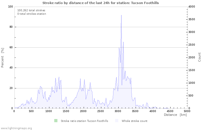 Graphs: Stroke ratio by distance