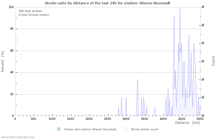 Graphs: Stroke ratio by distance