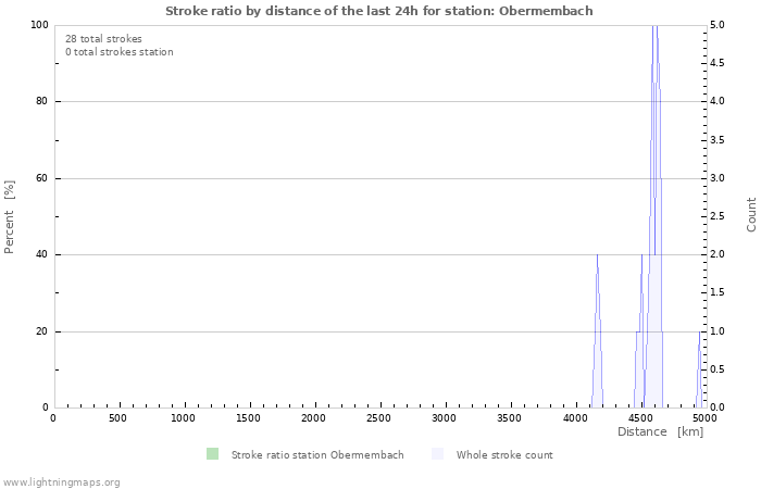 Graphs: Stroke ratio by distance