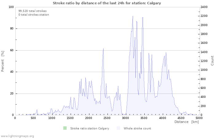 Graphs: Stroke ratio by distance