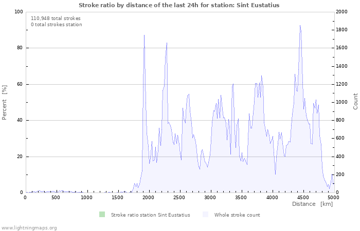 Graphs: Stroke ratio by distance