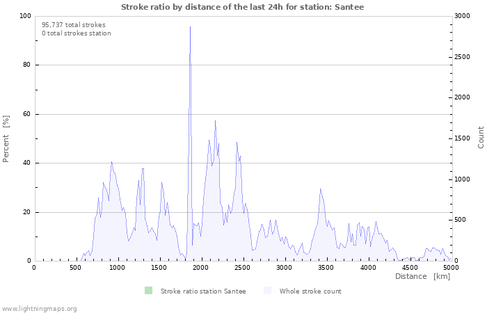 Graphs: Stroke ratio by distance