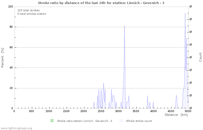 Graphs: Stroke ratio by distance