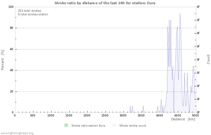 Graphs: Stroke ratio by distance