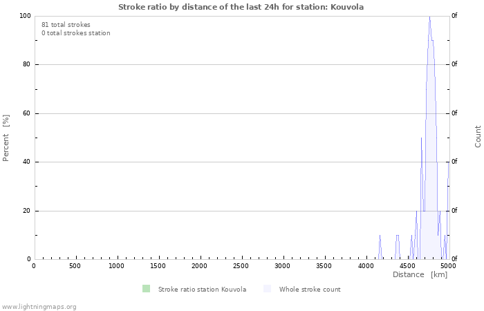 Graphs: Stroke ratio by distance